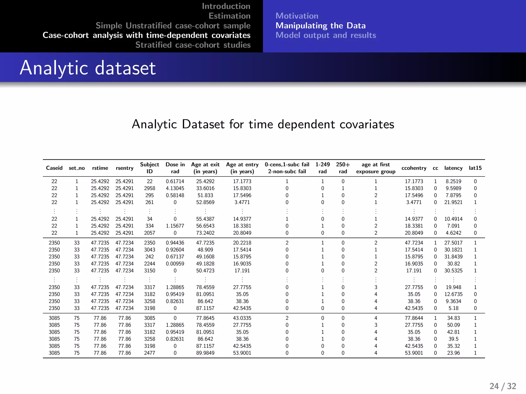 Introduction
Estimation
Simple Unstratiﬁed case-cohort sample
Case-cohort analysis with time-dependent covariates
Stratiﬁed case-cohort studies
Motivation
Manipulating the Data
Model output and results
Analytic dataset
Analytic Dataset for time dependent covariates
Caseid set no rstime rsentry
Subject
ID
Dose in
rad
Age at exit
(in years)
Age at entry
(in years)
0-cens,1-subc fail
2-non-subc fail
1-249
rad
250+
rad
age at ﬁrst
exposure group
ccohentry cc latency lat15
22 1 25.4292 25.4291 22 0.61714 25.4292 17.1773 1 1 0 1 17.1773 1 8.2519 0
22 1 25.4292 25.4291 2958 4.13045 33.6016 15.8303 0 0 1 1 15.8303 0 9.5989 0
22 1 25.4292 25.4291 295 0.58148 51.833 17.5496 0 1 0 2 17.5496 0 7.8795 0
22 1 25.4292 25.4291 261 0 52.8569 3.4771 0 0 0 1 3.4771 0 21.9521 1
...
...
...
...
...
...
...
...
...
...
...
...
...
...
...
...
22 1 25.4292 25.4291 34 0 55.4387 14.9377 1 0 0 1 14.9377 0 10.4914 0
22 1 25.4292 25.4291 334 1.15677 56.6543 18.3381 0 1 0 2 18.3381 0 7.091 0
22 1 25.4292 25.4291 2057 0 73.2402 20.8049 0 0 0 2 20.8049 0 4.6242 0
2350 33 47.7235 47.7234 2350 0.94436 47.7235 20.2218 2 1 0 2 47.7234 1 27.5017 1
2350 33 47.7235 47.7234 3043 0.92604 48.909 17.5414 0 1 0 1 17.5414 0 30.1821 1
2350 33 47.7235 47.7234 242 0.67137 49.1608 15.8795 0 1 0 1 15.8795 0 31.8439 1
2350 33 47.7235 47.7234 2244 0.00959 49.1828 16.9035 0 1 0 2 16.9035 0 30.82 1
2350 33 47.7235 47.7234 3150 0 50.4723 17.191 0 0 0 2 17.191 0 30.5325 1
...
...
...
...
...
...
...
...
...
...
...
...
...
...
...
...
2350 33 47.7235 47.7234 3317 1.28865 78.4559 27.7755 0 1 0 3 27.7755 0 19.948 1
2350 33 47.7235 47.7234 3182 0.95419 81.0951 35.05 0 1 0 4 35.05 0 12.6735 0
2350 33 47.7235 47.7234 3258 0.82631 86.642 38.36 0 1 0 4 38.36 0 9.3634 0
2350 33 47.7235 47.7234 3198 0 87.1157 42.5435 0 0 0 4 42.5435 0 5.18 0
3085 75 77.86 77.86 3085 0 77.8645 43.0335 2 0 0 4 77.8644 1 34.83 1
3085 75 77.86 77.86 3317 1.28865 78.4559 27.7755 0 1 0 3 27.7755 0 50.09 1
3085 75 77.86 77.86 3182 0.95419 81.0951 35.05 0 1 0 4 35.05 0 42.81 1
3085 75 77.86 77.86 3258 0.82631 86.642 38.36 0 1 0 4 38.36 0 39.5 1
3085 75 77.86 77.86 3198 0 87.1157 42.5435 0 0 0 4 42.5435 0 35.32 1
3085 75 77.86 77.86 2477 0 89.9849 53.9001 0 0 0 4 53.9001 0 23.96 1
24 / 32
 