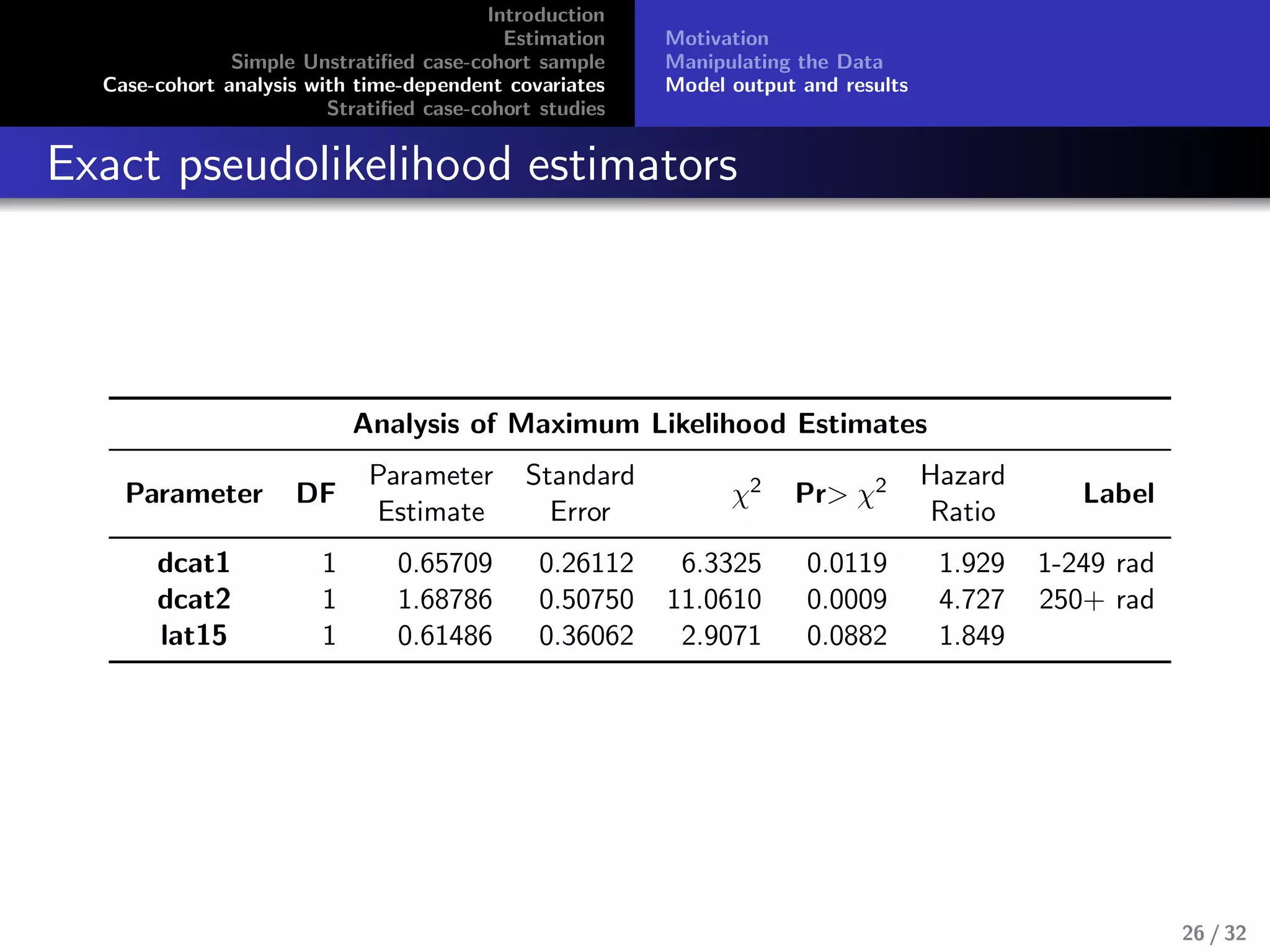 Introduction
Estimation
Simple Unstratiﬁed case-cohort sample
Case-cohort analysis with time-dependent covariates
Stratiﬁed case-cohort studies
Motivation
Manipulating the Data
Model output and results
Exact pseudolikelihood estimators
Analysis of Maximum Likelihood Estimates
Parameter DF
Parameter
Estimate
Standard
Error
χ2 Pr> χ2 Hazard
Ratio
Label
dcat1 1 0.65709 0.26112 6.3325 0.0119 1.929 1-249 rad
dcat2 1 1.68786 0.50750 11.0610 0.0009 4.727 250+ rad
lat15 1 0.61486 0.36062 2.9071 0.0882 1.849
26 / 32
 