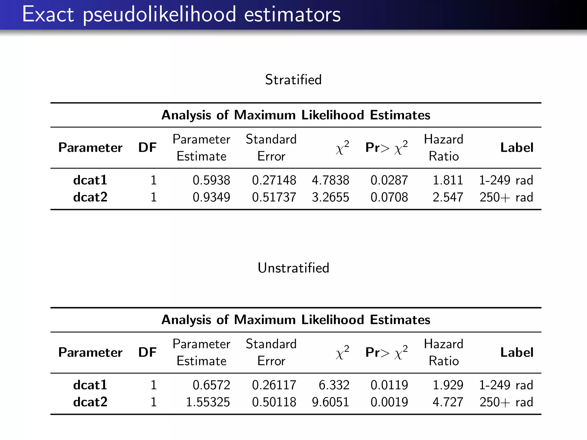 Exact pseudolikelihood estimators
Stratiﬁed
Analysis of Maximum Likelihood Estimates
Parameter DF
Parameter
Estimate
Standard
Error
χ2 Pr> χ2 Hazard
Ratio
Label
dcat1 1 0.5938 0.27148 4.7838 0.0287 1.811 1-249 rad
dcat2 1 0.9349 0.51737 3.2655 0.0708 2.547 250+ rad
Unstratiﬁed
Analysis of Maximum Likelihood Estimates
Parameter DF
Parameter
Estimate
Standard
Error
χ2 Pr> χ2 Hazard
Ratio
Label
dcat1 1 0.6572 0.26117 6.332 0.0119 1.929 1-249 rad
dcat2 1 1.55325 0.50118 9.6051 0.0019 4.727 250+ rad
 