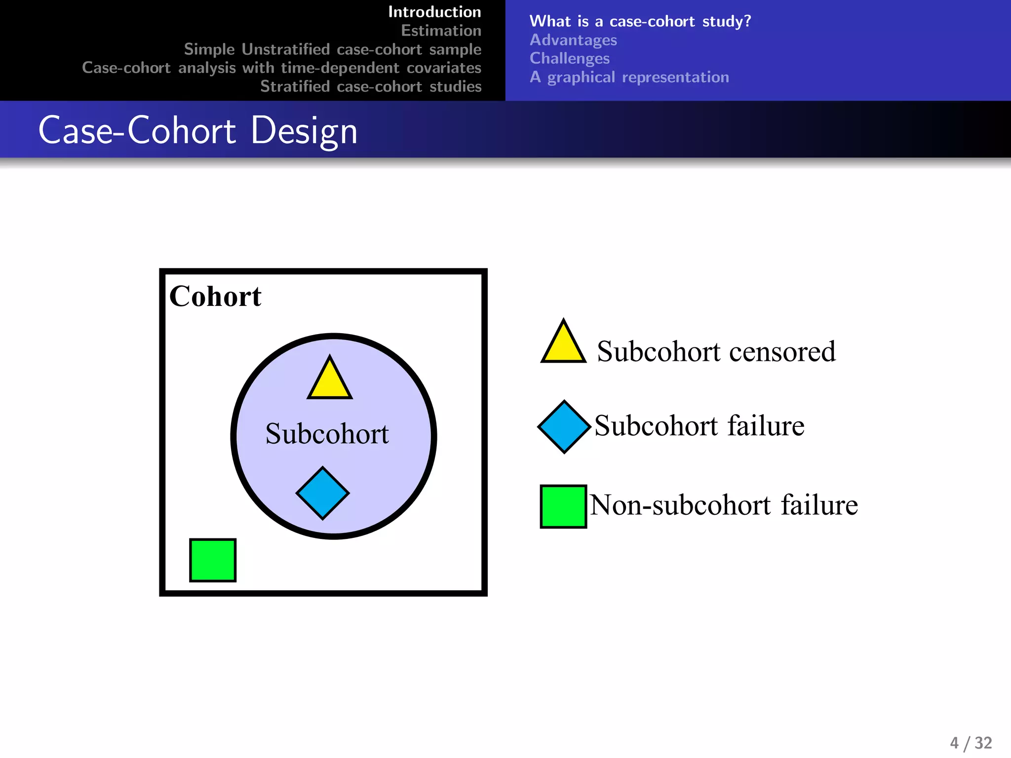 Introduction
Estimation
Simple Unstratiﬁed case-cohort sample
Case-cohort analysis with time-dependent covariates
Stratiﬁed case-cohort studies
What is a case-cohort study?
Advantages
Challenges
A graphical representation
Case-Cohort Design
Cohort
Subcohort
Subcohort censored
Subcohort failure
Non-subcohort failure
4 / 32
 