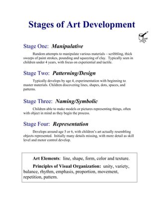Stages of Art Development 
Stage One: Manipulative 
Random attempts to manipulate various materials – scribbling, thick sweeps of paint strokes, pounding and squeezing of clay. Typically seen in children under 4 years, with focus on experiential and tactile. 
Stage Two: Patterning/Design 
Typically develops by age 4, experimentation with beginning to master materials. Children discovering lines, shapes, dots, spaces, and patterns. 
Stage Three: Naming/Symbolic 
Children able to make models or pictures representing things, often with object in mind as they begin the process. 
Stage Four: Representation 
Develops around age 5 or 6, with children’s art actually resembling objects represented. Initially many details missing, with more detail as skill level and motor control develop. 
Art Elements: line, shape, form, color and texture. 
Principles of Visual Organization: unity, variety, balance, rhythm, emphasis, proportion, movement, repetition, pattern.  