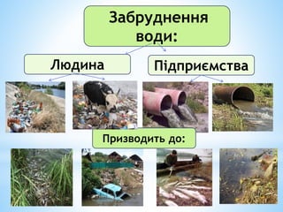 Забруднення
води:
Людина Підприємства
Призводить до:
 