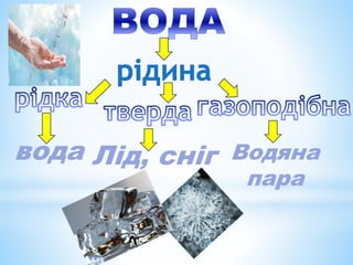 вода Лід, сніг Водяна
пара
 