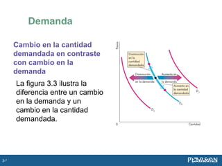 Cambio en la cantidad
demandada en contraste
con cambio en la
demanda
La figura 3.3 ilustra la
diferencia entre un cambio
en la demanda y un
cambio en la cantidad
demandada.
Demanda
3-*
 