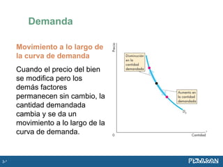 Demanda
Movimiento a lo largo de
la curva de demanda
Cuando el precio del bien
se modifica pero los
demás factores
permanecen sin cambio, la
cantidad demandada
cambia y se da un
movimiento a lo largo de la
curva de demanda.
3-*
 