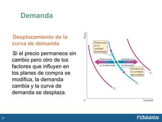 Demanda
Desplazamiento de la
curva de demanda
Si el precio permanece sin
cambio pero otro de los
factores que influyen en
los planes de compra se
modifica, la demanda
cambia y la curva de
demanda se desplaza.
3-*
 