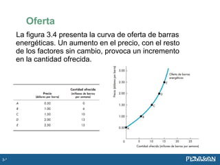 La figura 3.4 presenta la curva de oferta de barras
energéticas. Un aumento en el precio, con el resto
de los factores sin cambio, provoca un incremento
en la cantidad ofrecida.
Oferta
3-*
 