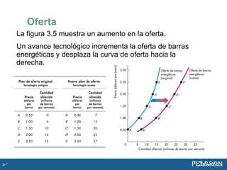 La figura 3.5 muestra un aumento en la oferta.
Un avance tecnológico incrementa la oferta de barras
energéticas y desplaza la curva de oferta hacia la
derecha.
Oferta
3-*
 