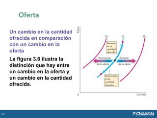 Un cambio en la cantidad
ofrecida en comparación
con un cambio en la
oferta
La figura 3.6 ilustra la
distinción que hay entre
un cambio en la oferta y
un cambio en la cantidad
ofrecida.
Oferta
3-*
 
