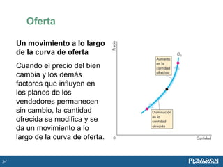 Oferta
Un movimiento a lo largo
de la curva de oferta
Cuando el precio del bien
cambia y los demás
factores que influyen en
los planes de los
vendedores permanecen
sin cambio, la cantidad
ofrecida se modifica y se
da un movimiento a lo
largo de la curva de oferta.
3-*
 