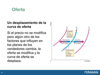 Oferta
Un desplazamiento de la
curva de oferta
Si el precio no se modifica
pero algún otro de los
factores que influyen en
los planes de los
vendedores cambia, la
oferta se modifica y la
curva de oferta se
desplaza.
3-*
 