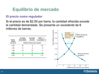 Equilibrio de mercado
El precio como regulador
Si el precio es de $2.00 por barra, la cantidad ofrecida excede
la cantidad demandada. Se presenta un excedente de 6
millones de barras.
3-*
 
