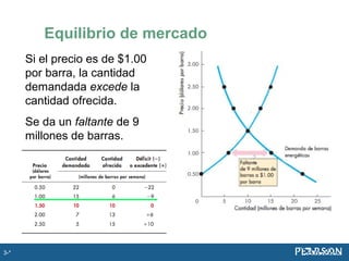 Equilibrio de mercado
Si el precio es de $1.00
por barra, la cantidad
demandada excede la
cantidad ofrecida.
Se da un faltante de 9
millones de barras.
3-*
 