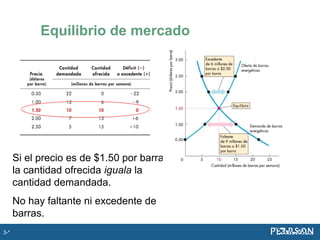Equilibrio de mercado
Si el precio es de $1.50 por barra,
la cantidad ofrecida iguala la
cantidad demandada.
No hay faltante ni excedente de
barras.
3-*
 