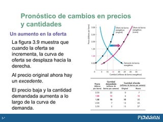 Pronóstico de cambios en precios
y cantidades
Un aumento en la oferta
La figura 3.9 muestra que
cuando la oferta se
incrementa, la curva de
oferta se desplaza hacia la
derecha.
Al precio original ahora hay
un excedente.
El precio baja y la cantidad
demandada aumenta a lo
largo de la curva de
demanda.
3-*
 