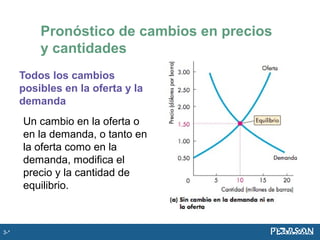Pronóstico de cambios en precios
y cantidades
Todos los cambios
posibles en la oferta y la
demanda
Un cambio en la oferta o
en la demanda, o tanto en
la oferta como en la
demanda, modifica el
precio y la cantidad de
equilibrio.
3-*
 