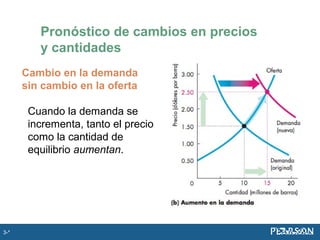 Cambio en la demanda
sin cambio en la oferta
Cuando la demanda se
incrementa, tanto el precio
como la cantidad de
equilibrio aumentan.
Pronóstico de cambios en precios
y cantidades
3-*
 