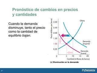 Cuando la demanda
disminuye, tanto el precio
como la cantidad de
equilibrio bajan.
Pronóstico de cambios en precios
y cantidades
3-*
 