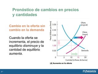 Cambio en la oferta sin
cambio en la demanda
Cuando la oferta se
incrementa, el precio de
equilibrio disminuye y la
cantidad de equilibrio
aumenta.
Pronóstico de cambios en precios
y cantidades
3-*
 