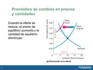 Cuando la oferta se
reduce, el precio de
equilibrio aumenta y la
cantidad de equilibrio
disminuye.
Pronóstico de cambios en precios
y cantidades
3-*
 