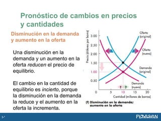 Disminución en la demanda
y aumento en la oferta
Una disminución en la
demanda y un aumento en la
oferta reducen el precio de
equilibrio.
El cambio en la cantidad de
equilibrio es incierto, porque
la disminución en la demanda
la reduce y el aumento en la
oferta la incrementa.
Pronóstico de cambios en precios
y cantidades
3-*
 