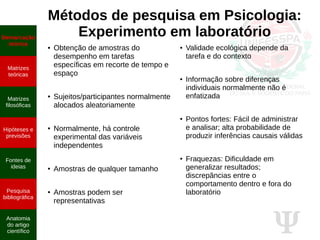 Ψ
Métodos de pesquisa em Psicologia:
Experimento em laboratório
● Obtenção de amostras do
desempenho em tarefas
específicas em recorte de tempo e
espaço
● Sujeitos/participantes normalmente
alocados aleatoriamente
● Normalmente, há controle
experimental das variáveis
independentes
● Amostras de qualquer tamanho
● Amostras podem ser
representativas
● Validade ecológica depende da
tarefa e do contexto
●
Informação sobre diferenças
individuais normalmente não é
enfatizada
●
Pontos fortes: Fácil de administrar
e analisar; alta probabilidade de
produzir inferências causais válidas
●
Fraquezas: Dificuldade em
generalizar resultados;
discrepâncias entre o
comportamento dentro e fora do
laboratório
Demarcação
teórica
Matrizes
teóricas
Matrizes
filosóficas
Hipóteses e
previsões
Fontes de
ideias
Pesquisa
bibliográfica
Anatomia
do artigo
científico
 