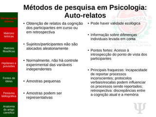 Ψ
Métodos de pesquisa em Psicologia:
Auto-relatos
● Obtenção de relatos da cognição
dos participantes em curso ou
em retrospectiva
● Sujeitos/participantes não são
alocados aleatoriamente
● Normalmente, não há controle
experimental das variáveis
independentes
● Amostras pequenas
● Amostras podem ser
representativas
● Pode haver validade ecológica
● Informação sobre diferenças
individuais levada em conta
● Pontos fortes: Acesso à
introspecção do ponto de vista dos
participantes
● Principais fraquezas: Incapacidade
de reportar processos
inconscientes; protocolos
verbais/escalas podem influenciar
os processos sendo reportados;
retrospectiva: discrepâncias entre
a cognição atual e a memória
Demarcação
teórica
Matrizes
teóricas
Matrizes
filosóficas
Hipóteses e
previsões
Fontes de
ideias
Pesquisa
bibliográfica
Anatomia
do artigo
científico
 