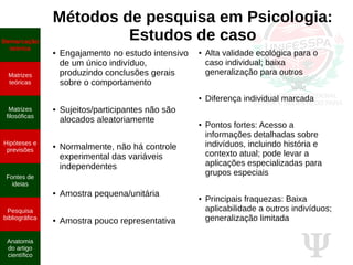 Ψ
Métodos de pesquisa em Psicologia:
Estudos de caso
● Engajamento no estudo intensivo
de um único indivíduo,
produzindo conclusões gerais
sobre o comportamento
● Sujeitos/participantes não são
alocados aleatoriamente
● Normalmente, não há controle
experimental das variáveis
independentes
● Amostra pequena/unitária
● Amostra pouco representativa
Demarcação
teórica
Matrizes
teóricas
Matrizes
filosóficas
Hipóteses e
previsões
Fontes de
ideias
Pesquisa
bibliográfica
Anatomia
do artigo
científico
● Alta validade ecológica para o
caso individual; baixa
generalização para outros
● Diferença individual marcada
● Pontos fortes: Acesso a
informações detalhadas sobre
indivíduos, incluindo história e
contexto atual; pode levar a
aplicações especializadas para
grupos especiais
● Principais fraquezas: Baixa
aplicabilidade a outros indivíduos;
generalização limitada
 