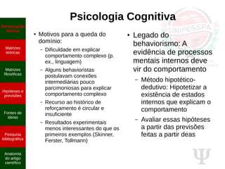 Ψ
● Motivos para a queda do
domínio:
– Dificuldade em explicar
comportamento complexo (p.
ex., linguagem)
– Alguns behavioristas
postulavam conexões
intermediárias pouco
parcimoniosas para explicar
comportamento complexo
– Recurso ao histórico de
reforçamento é circular e
insuficiente
– Resultados experimentais
menos interessantes do que os
primeiros exemplos (Skinner,
Ferster, Tollmann)
Psicologia Cognitiva
● Legado do
behaviorismo: A
evidência de processos
mentais internos deve
vir do comportamento
– Método hipotético-
dedutivo: Hipotetizar a
existência de estados
internos que explicam o
comportamento
– Avaliar essas hipóteses
a partir das previsões
feitas a partir deas
Demarcação
teórica
Matrizes
teóricas
Matrizes
filosóficas
Hipóteses e
previsões
Fontes de
ideias
Pesquisa
bibliográfica
Anatomia
do artigo
científico
 