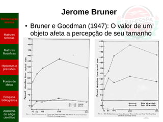 Ψ
Demarcação
teórica
Matrizes
teóricas
Matrizes
filosóficas
Hipóteses e
previsões
Fontes de
ideias
Pesquisa
bibliográfica
Anatomia
do artigo
científico
Jerome Bruner
● Bruner e Goodman (1947): O valor de um
objeto afeta a percepção de seu tamanho
 