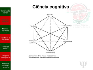 Ψ
Ciência cognitiva
Demarcação
teórica
Matrizes
teóricas
Matrizes
filosóficas
Hipóteses e
previsões
Fontes de
ideias
Pesquisa
bibliográfica
Anatomia
do artigo
científico
 