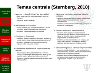 Ψ
Temas centrais (Sternberg, 2010)
● Natureza vs. Criação (“Inato” vs. “Aprendido”)
– Qual aspecto é mais importante para a cognição
humana?
– Interação gene x ambiente
●
Racionalismo vs. Empirismo
– Como podemos nos conhecer e conhecer o mundo
ao nosso redor? Observação vs. lógica/teoria
– Podemos combinar a teoria com métodos
● Estruturas vs. Processos
– Devemos estudar conteúdos, atributos e produtos da
mente, ou nos focar nos processos do pensamento?
– Podemos explorar como os processos mentais
operam sobre estruturas mentais
● Generalidade de domínio vs. Especificidade de
domínio
– Os processos observados limitam-se a domínio
únicos, ou são gerais? As observações feitas em um
domínio podem aplicar-se a todos os domínios?
– Podemos explorar quais processos são gerais e quais
são específicos
● Validade de inferências causais vs. Validade
ecológica
– Devemos estudar a cognição usando experimentos
altamente controlados ou técnicas mais
naturalísticas?
– Podemos combinar métodos diferentes para produzir
evidências convergentes
● Pesquisa aplicada vs. Pesquisa básica
– Devemos fazer pesquisas sobre processos
fundamentais? Ou devemos estudar maneiras de
ajudar as pessoas usarem suas capacidades
cognitivas em situações práticas?
– Podemos combinar os dois tipos de pesquisa, de
forma que a pesquisa básica leve à pesquisa
aplicada, que estimula mais pesquisa básica
● Métodos biológicos vs. Métodos comportamentais
– Devemos estudar o cérebro e seu funcionamento
diretamente? Ou devemos estudar o comportamento
das pessoas em tarefas cognitivas?
– Podemos tentar sintetizar métodos biológicos e
comportamentais para entender fenômenos
cognitivos em múltiplos níveis de análise
Demarcação
teórica
Matrizes
teóricas
Matrizes
filosóficas
Hipóteses e
previsões
Fontes de
ideias
Pesquisa
bibliográfica
Anatomia
do artigo
científico
 
