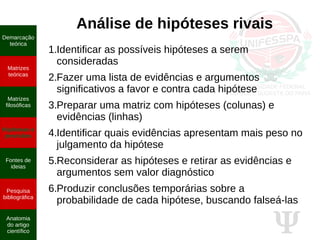 Ψ
Análise de hipóteses rivais
1.Identificar as possíveis hipóteses a serem
consideradas
2.Fazer uma lista de evidências e argumentos
significativos a favor e contra cada hipótese
3.Preparar uma matriz com hipóteses (colunas) e
evidências (linhas)
4.Identificar quais evidências apresentam mais peso no
julgamento da hipótese
5.Reconsiderar as hipóteses e retirar as evidências e
argumentos sem valor diagnóstico
6.Produzir conclusões temporárias sobre a
probabilidade de cada hipótese, buscando falseá-las
Demarcação
teórica
Matrizes
teóricas
Matrizes
filosóficas
Hipóteses e
previsões
Fontes de
ideias
Pesquisa
bibliográfica
Anatomia
do artigo
científico
 