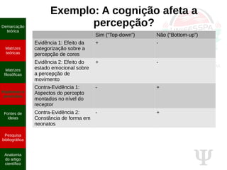 Ψ
Exemplo: A cognição afeta a
percepção?Demarcação
teórica
Matrizes
teóricas
Matrizes
filosóficas
Hipóteses e
previsões
Fontes de
ideias
Pesquisa
bibliográfica
Anatomia
do artigo
científico
Sim (“Top-down”) Não (“Bottom-up”)
Evidência 1: Efeito da
categorização sobre a
percepção de cores
+ -
Evidência 2: Efeito do
estado emocional sobre
a percepção de
movimento
+ -
Contra-Evidência 1:
Aspectos do percepto
montados no nível do
receptor
- +
Contra-Evidência 2:
Constância de forma em
neonatos
- +
 