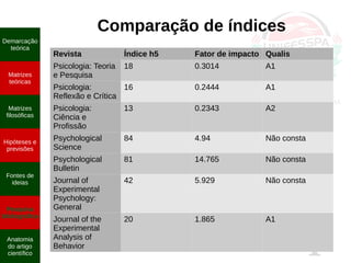 Ψ
Comparação de índices
Revista Índice h5 Fator de impacto Qualis
Psicologia: Teoria
e Pesquisa
18 0.3014 A1
Psicologia:
Reflexão e Crítica
16 0.2444 A1
Psicologia:
Ciência e
Profissão
13 0.2343 A2
Psychological
Science
84 4.94 Não consta
Psychological
Bulletin
81 14.765 Não consta
Journal of
Experimental
Psychology:
General
42 5.929 Não consta
Journal of the
Experimental
Analysis of
Behavior
20 1.865 A1
Demarcação
teórica
Matrizes
teóricas
Matrizes
filosóficas
Hipóteses e
previsões
Fontes de
ideias
Pesquisa
bibliográfica
Anatomia
do artigo
científico
 