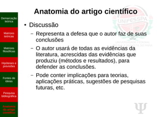 Ψ
Anatomia do artigo científico
● Discussão
– Representa a defesa que o autor faz de suas
conclusões
– O autor usará de todas as evidências da
literatura, acrescidas das evidências que
produziu (métodos e resultados), para
defender as conclusões.
– Pode conter implicações para teorias,
aplicações práticas, sugestões de pesquisas
futuras, etc.
Demarcação
teórica
Matrizes
teóricas
Matrizes
filosóficas
Hipóteses e
previsões
Fontes de
ideias
Pesquisa
bibliográfica
Anatomia
do artigo
científico
 