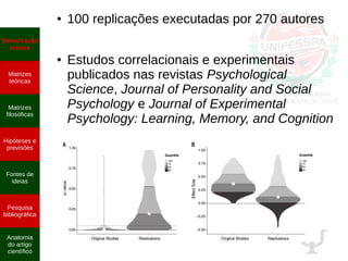 Ψ
● 100 replicações executadas por 270 autores
● Estudos correlacionais e experimentais
publicados nas revistas Psychological
Science, Journal of Personality and Social
Psychology e Journal of Experimental
Psychology: Learning, Memory, and Cognition
Demarcação
teórica
Matrizes
teóricas
Matrizes
filosóficas
Hipóteses e
previsões
Fontes de
ideias
Pesquisa
bibliográfica
Anatomia
do artigo
científico
 
