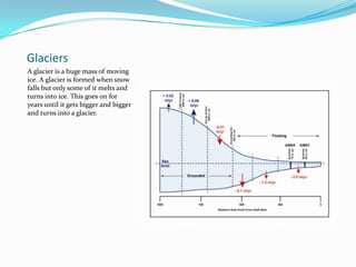 GlaciersA glacier is a huge mass of moving ice. A glacier is formed when snow falls but only some of it melts and turns into ice. This goes on for years until it gets bigger and bigger and turns into a glacier.