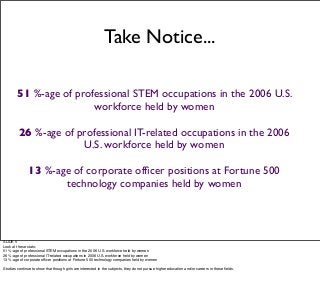 Take Notice...
51 %-age of professional STEM occupations in the 2006 U.S.
workforce held by women
26 %-age of professional...