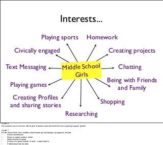 Interests...
Playing sports Homework
Being with Friends
and FamilyPlaying games
Text Messaging
Creating Proﬁles
and sharin...