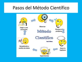 Pasos del Método Científico
Observar
Plantear el
problema
Hacer la
hipótesis
Experimentar
Recopilación y
análisis de datos
Llegar a una
conclusión
 