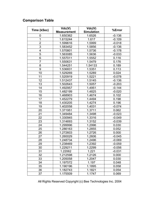 Comparison Table

                       Vdc(V)             Vdc(V)
    Time (kSec)                                              %Error
                    Measurement         Simulation
        0             1.650362            1.6526             -0.136
        1             1.615244             1.617             -0.109
        2             1.599616            1.5999             -0.018
        3             1.583452            1.5856             -0.136
        4             1.570801            1.5736             -0.178
        5             1.563085            1.5636             -0.033
        6             1.557011            1.5552              0.116
        7             1.550631            1.5479              0.176
        8             1.544251           1.54133              0.189
        9             1.536831            1.5351              0.113
        10            1.529269            1.5289              0.024
        11            1.520919            1.5221             -0.078
        12            1.512437            1.5145             -0.136
        13            1.502643            1.5057             -0.203
        14            1.492957            1.4951             -0.144
        15            1.482199            1.4825             -0.020
        16            1.468903            1.4674              0.102
        17            1.452279            1.4494              0.198
        18            1.430205            1.4274              0.196
        19            1.402058            1.4031             -0.074
        20            1.371951            1.3711              0.062
        21            1.349484            1.3498             -0.023
        22            1.330945            1.3316             -0.049
        23            1.314693            1.3152             -0.039
        24            1.299996            1.2996              0.030
        25            1.286163            1.2855              0.052
        26            1.272603            1.2726              0.000
        27            1.260029            1.2606             -0.045
        28            1.248734            1.2496             -0.069
        29            1.238469            1.2392             -0.059
        30            1.229211            1.2299             -0.056
        31             1.22062             1.221             -0.031
        32            1.212598            1.2126              0.000
        33            1.205058            1.2047              0.030
        34            1.197572             1.197              0.048
        35            1.190196            1.1895              0.058
        36            1.182743            1.1821              0.054
        37            1.175509            1.1747              0.069

        All Rights Reserved Copyright (c) Bee Technologies Inc. 2004
 