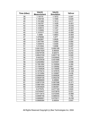 Vdc(V)             Vdc(V)
Time (kSec)                                              %Error
                Measurement         Simulation
    38             1.16775             1.1672             0.047
    39            1.159739             1.1594             0.029
    40            1.151499             1.1513             0.017
    41            1.142787             1.1428            -0.001
    42            1.133398             1.1338            -0.035
    43            1.123614             1.1241            -0.043
    44            1.112955             1.1137            -0.067
    45            1.101617             1.1025            -0.080
    46              1.0896             1.0903            -0.064
    47            1.076698              1.077            -0.028
    48            1.062887             1.0626             0.027
    49            1.047784             1.0469             0.084
    50            1.030919             1.0309             0.002
    51            1.012304             1.0098             0.247
    52           0.9912501           0.990189             0.107
    53           0.9651829            0.96509             0.010
    54           0.9279726            0.92573             0.242
    55           0.8623749           0.857718             0.540
    56            0.642225           0.630845             1.772
    57           0.4720439           0.451668             4.317
    58           0.2444862           0.233001             4.698
    59           0.1561992           0.150904             3.390
    60           0.1300334           0.128992             0.801
    61           0.1164628           0.116905            -0.380
    62           0.1075414           0.107675            -0.124
    63           0.1013084           0.100867             0.436
    64           0.0966449           0.095826             0.847
    65           0.0926726           0.092234             0.473
    66           0.0896809            0.08968             0.001
    67           0.0872726           0.087596            -0.371
    68           0.0861904           0.085588             0.699
    69           0.0835829           0.083561             0.026
    70            0.077676           0.077193             0.622
    71           0.0740427           0.073879             0.221
    72           0.0713415           0.072045            -0.986
    73           0.0696746           0.068433             1.782
    74           0.0686691           0.075011            -9.236
    75           0.0668084            0.06504             2.647




    All Rights Reserved Copyright (c) Bee Technologies Inc. 2004
 