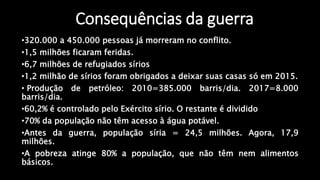Consequências da guerra
•320.000 a 450.000 pessoas já morreram no conflito.
•1,5 milhões ficaram feridas.
•6,7 milhões de refugiados sírios
•1,2 milhão de sírios foram obrigados a deixar suas casas só em 2015.
• Produção de petróleo: 2010=385.000 barris/dia. 2017=8.000
barris/dia.
•60,2% é controlado pelo Exército sírio. O restante é dividido
•70% da população não têm acesso à água potável.
•Antes da guerra, população síria = 24,5 milhões. Agora, 17,9
milhões.
•A pobreza atinge 80% a população, que não têm nem alimentos
básicos.
 