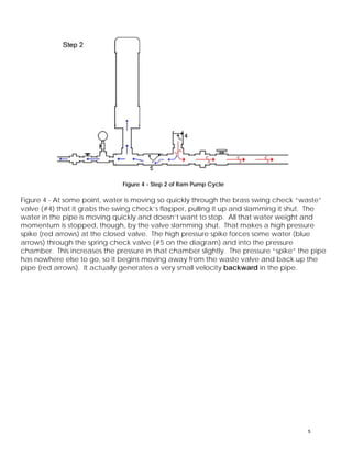 Figure 4 - Step 2 of Ram Pump Cycle 
Figure 4 - At some point, water is moving so quickly through the brass swing check “waste” 
valve (#4) that it grabs the swing check’s flapper, pulling it up and slamming it shut. The 
water in the pipe is moving quickly and doesn’t want to stop. All that water weight and 
momentum is stopped, though, by the valve slamming shut. That makes a high pressure 
spike (red arrows) at the closed valve. The high pressure spike forces some water (blue 
arrows) through the spring check valve (#5 on the diagram) and into the pressure 
chamber. This increases the pressure in that chamber slightly. The pressure “spike” the pipe 
has nowhere else to go, so it begins moving away from the waste valve and back up the 
pipe (red arrows). It actually generates a very small velocity backward in the pipe. 
5 
 