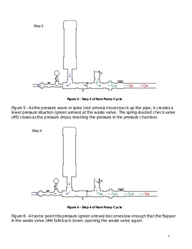 Hydraulic Ram Pump System Design Manual Peace Corps