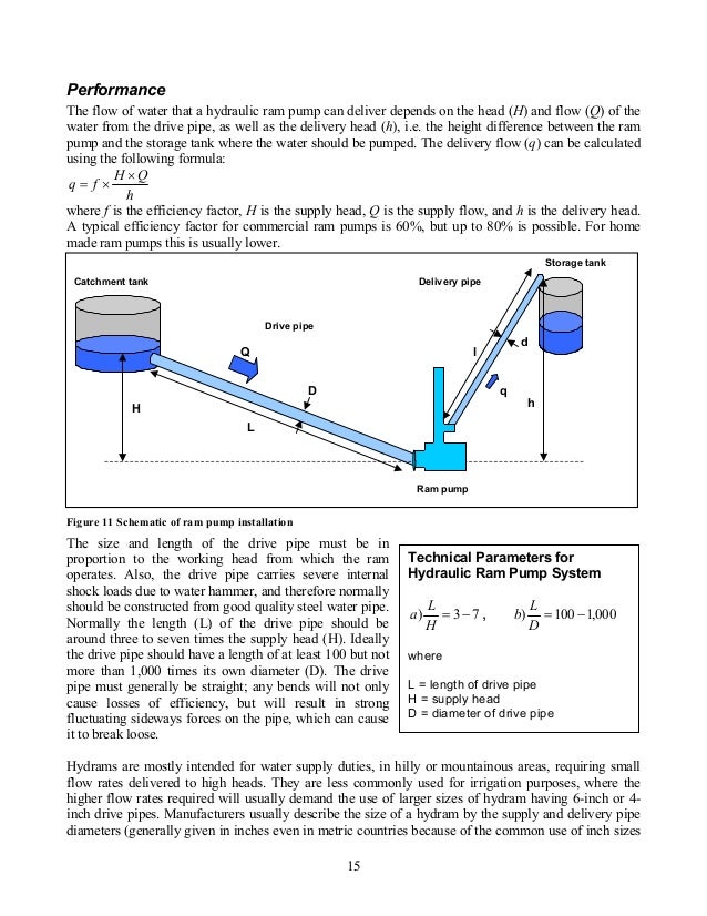 Ram pump, Fluid mechanics, Water design