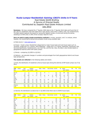 Kuala Lumpur Residential: Gaining 128271 Units in 9 Years 
Real Estate QUAN Briefing 
A Service of Oriental Realty 
Contributed by Zeppelin Real Estate Analysis Limited 
July 2012 
Summary: We have compared the 1st Quarter 2004 data to the 1st Quarter 2012 data and found that of 
the 128,271 residential units built within the 9 year period, some 43% or 55631 units, are condominiums. 
The Batu district captures the award for having the highest number of units built during the period, 
standing at 37349 units or 29% of the increase. Read for more… 
Here we seek to apply simple quantitative methods to review, ascertain, and / or analyze, where 
feasible, the market performances and probable trends using available data: 
a) Data source = www.jpph.gov.my 
b) Scope = Kuala Lumpur Residential categorized by major house types and sub-house types such as 
Terraced –single and 2 or 3 storey, Semi-Detached – single and 2 or 3 storey, Detached, Townhouse, Flat, 
Serviced Apartments, Condominiums, Low Cost Flat, and the like. Also, the data is also divided based on 
geographical districts within WP Kuala Lumpur. 
c) Period = comparing 1Q 2003 to 1Q 2012 
d) Method = we calculate changes in numbers and percentages from both geographical district and house 
type perspectives. 
The results are reflected in the following tables and charts: 
1) First, the distribution of residential units by house type among the districts of WP Kuala Lumpur as of 1Q 
2012 
1Q 2012 House types: Terraced Semi-Detached Detached Townhouse Cluster Low Cost House Low Cost Flat Flats Apartments SOHO TOTAL % of Total 
Districts: Single storey 2-3 storey Single storey 2-3 storey Serviced Condominiums 
Section 1-100 63 917 - 146 244 105 6 - 8,161 7,193 8,446 30,299 - 55,580 13.37% 
Ampang 565 974 - 179 186 - - - 3,128 1,170 - 2,557 - 8,759 2.11% 
Batu 8,222 22,406 38 1,121 833 863 934 161 18,100 9,983 1,307 27,814 - 91,782 22.08% 
Cheras 653 723 - - 21 74 - 470 393 366 312 236 - 3,248 0.78% 
Hulu Klang 94 277 - - - - - - - 4,184 - 624 - 5,179 1.25% 
Kuala Lumpur 4,670 14,000 164 2,752 3,854 1,732 1,632 407 19,673 7,262 2,558 33,793 238 92,735 22.31% 
Petaling 5,403 15,348 162 1,200 932 636 - 1,438 26,909 9,663 612 27,589 - 89,892 21.63% 
Setapak 1,880 10,705 126 302 765 904 1,676 1,310 19,283 10,335 286 20,850 - 68,422 16.46% 
WP Kuala Lumpur 21,550 65,350 490 5,700 6,835 4,314 4,248 3,786 95,647 50,156 13,521 143,762 238 415,597 100.00% 
% of Total 5.19% 15.72% 0.12% 1.37% 1.64% 1.04% 1.02% 0.91% 23.01% 12.07% 3.25% 34.59% 0.06% 100.00% 
2) Second, the distribution as above but in 1Q 2003 [note there was no SOHO house type] 
1Q 2003 House types: Terraced Semi-Detached Detached Townhouse Cluster Low Cost House Low Cost Flat Flats Apartments SOHO TOTAL % of Total 
Districts: Single storey 2-3 storey Single storey 2-3 storey Serviced Condominiums 
Section 1-100 63 907 - 34 176 35 - - 2,807 5,192 2,060 19,037 - 30,311 10.55% 
Ampang 565 968 - 179 186 - - - 2,180 1,185 - 2,619 - 7,882 2.74% 
Batu 8,222 16,754 126 298 1,931 474 934 161 6,784 8,993 - 9,756 - 54,433 18.94% 
Cheras 653 678 - - 21 - - 470 393 366 - - - 2,581 0.90% 
Hulu Klang 94 142 - - - - - - - 4,184 - 624 - 5,044 1.76% 
Kuala Lumpur 4,670 13,645 161 1,828 3,657 2,108 1,632 316 14,675 8,433 650 25,573 - 77,348 26.92% 
Petaling 5,238 12,646 178 730 605 636 - 1,621 12,907 8,215 - 17,117 - 59,893 20.84% 
Setapak 2,598 11,807 168 752 750 869 - 1,792 8,258 9,435 - 13,405 - 49,834 17.34% 
WP Kuala Lumpur 22,103 57,547 633 3,821 7,326 4,122 2,566 4,360 48,004 46,003 2,710 88,131 - 287,326 100.00% 
% of Total 7.69% 20.03% 0.22% 1.33% 2.55% 1.43% 0.89% 1.52% 16.71% 16.01% 0.94% 30.67% 0.00% 100.00% 
 