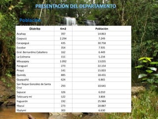 Población
            Distrito          Km2     Población
Acahay                        397      14.863
Caapucú                       2.294     7.249
Carapeguá                     435      30.758
Escobar                       354       7.935
Gral. Bernardino Caballero    162       6.449
La Colmena                    111       5.234
Mbuyapey                      1.092    13.035
Paraguarí                     273      22.154
Pirayú                        141      15.003
Quiindy                       885      18.431
Quyquyhó                      624       6.865
San Roque González de Santa
                              293      10.641
Cruz
Sapucai                       326       6.010
Tebicuary-mí                  122       3.804
Yaguarón                      192      25.984
Ybycuí                        273      20.887
Ybytymí                       303       6.630
 