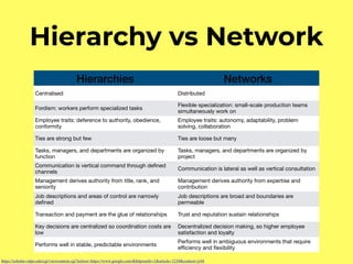 Hierarchy vs Network
Hierarchies Networks
Centralised Distributed
Fordism: workers perform specialized tasks
Flexible specialization: small-scale production teams
simultaneously work on
Employee traits: deference to authority, obedience,
conformity
Employee traits: autonomy, adaptability, problem
solving, collaboration
Ties are strong but few Ties are loose but many
Tasks, managers, and departments are organized by
function
Tasks, managers, and departments are organized by
project
Communication is vertical command through deﬁned
channels
Communication is lateral as well as vertical consultation
Management derives authority from title, rank, and
seniority
Management derives authority from expertise and
contribution
Job descriptions and areas of control are narrowly
deﬁned
Job descriptions are broad and boundaries are
permeable
Transaction and payment are the glue of relationships Trust and reputation sustain relationships
Key decisions are centralized so coordination costs are
low
Decentralized decision making, so higher employee
satisfaction and loyalty
Performs well in stable, predictable environments
Performs well in ambiguous environments that require
eﬃciency and ﬂexibility
https://scholar.valpo.edu/cgi/viewcontent.cgi?referer=https://www.google.com/&httpsredir=1&article=1210&context=jvbl
 